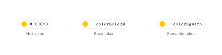 hex value to base token to semantic token