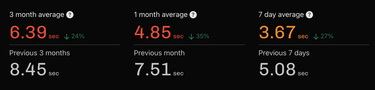 7-day average LCP: 3.67s