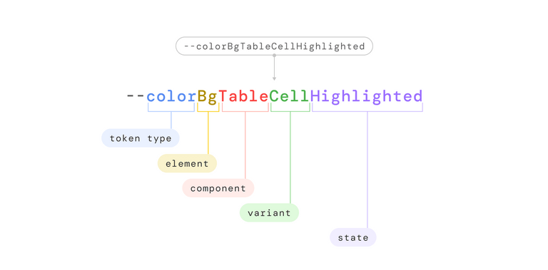 structure of a semantic token