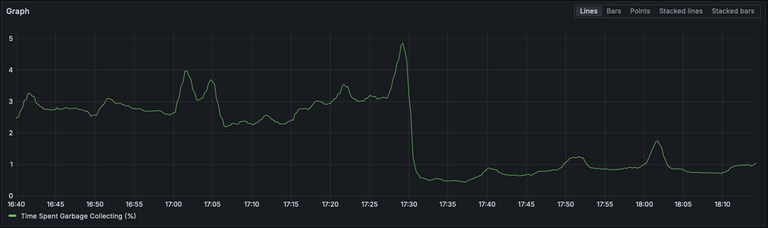 Time Spent in GC