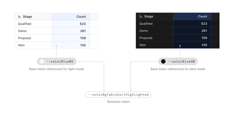 semantic token referencing base tokens for light and dark mode