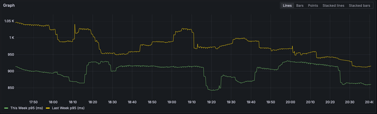 p95 Latency Week over Week