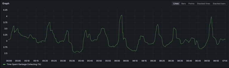 Time Spent in GC